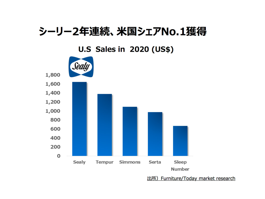 Sealy（シーリー）2020年度米国シェアNo.1マットレスブランドに（2年